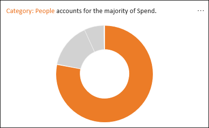 Donut chart showing People accounting for the majority of Spend