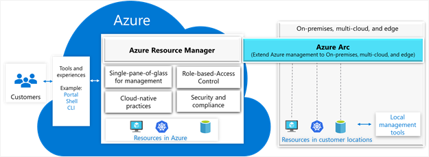 Azure Resource Manager and Azure Arc graphic