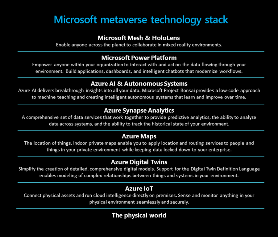 Microsoft metaverse technology stack azure