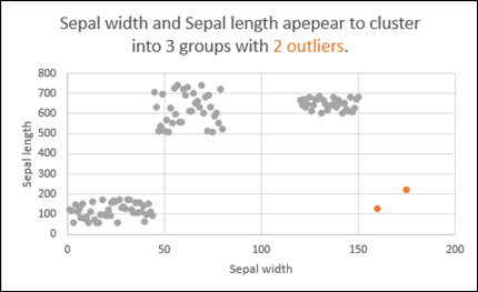 Scatter chart showing outliers